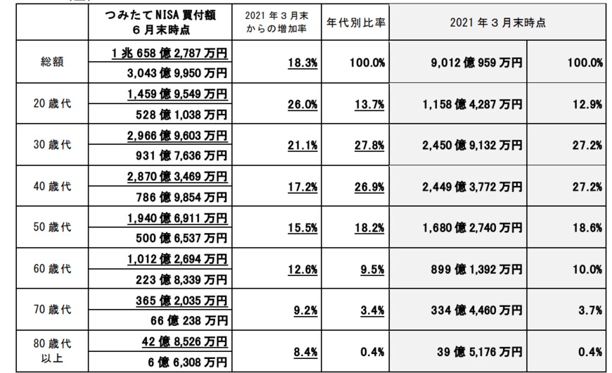 出典：金融庁「正誤表 【NISA 口座の利用状況調査（2021 年 6 月末時点）】」