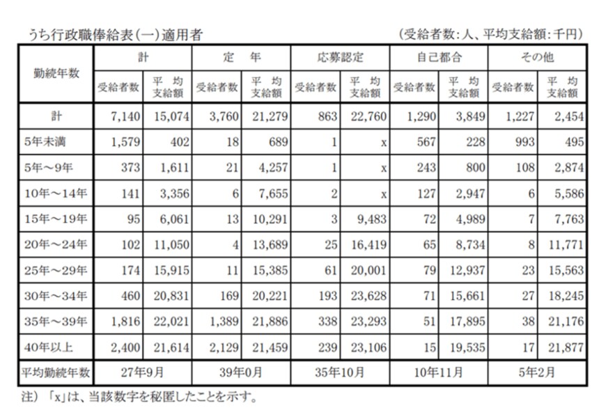 出典：内閣官房「退職手当の支給状況」（2020年度）