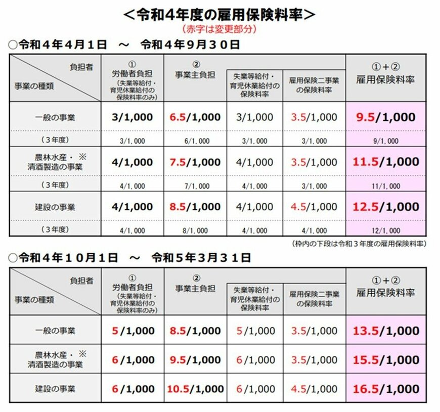 出典：厚生労働省「令和4年度雇用保険料率のご案内」