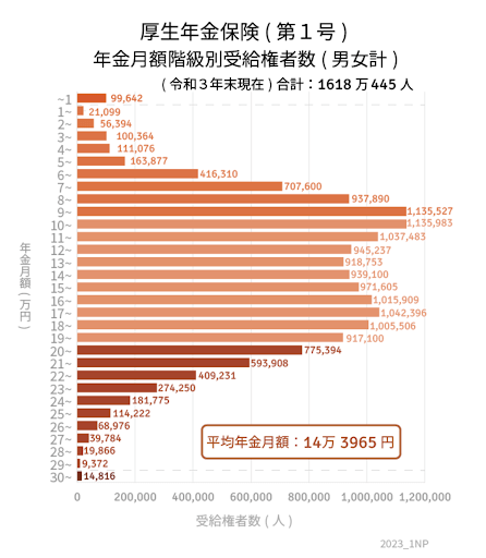 出所：厚生労働省年金局「令和3年度 厚生年金保険・国民年金事業の概況」をもとにLIMO編集部作成