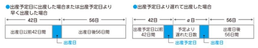 出所：全国健康保険協会「出産で会社を休んだとき」