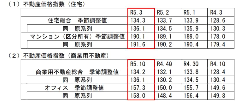 出所：国土交通省「不動産価格指数（令和5年3月・令和5年第1四半期分 ）」