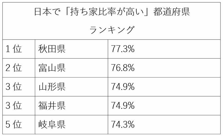 出所：総務省統計局「社会生活統計指標－都道府県の指標－2024」をもとに筆者作成