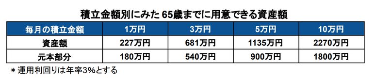 出所：金融庁「資産運用シミュレーション」を基に筆者作成