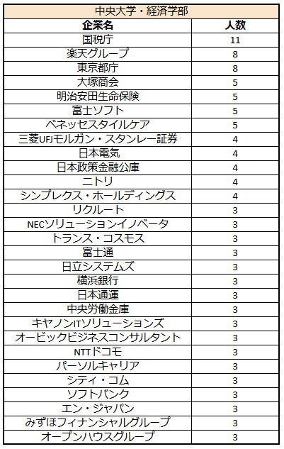 出所：中央大学「進路・就職状況データ」をもとにLIMO編集部作成