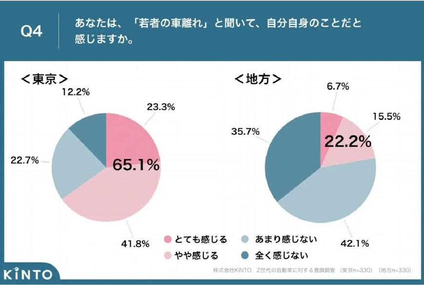 出所：株式会社KINTO「「若者のクルマ離れ」は本当？東京のZ世代65.1％が「自覚あり」、地方より42.9ポイント高い結果に」