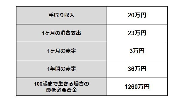 出所：シミュレーションをもとにLIMO編集部作成