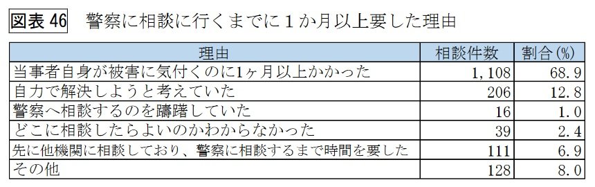 出所：警察庁生活安全局「令和3年における生活経済事犯の検挙状況等について」（2022年4月）