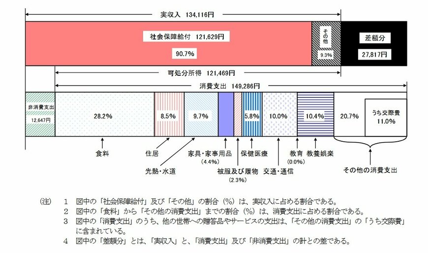 出所：総務省統計局「家計調査報告 家計収支編 2024年　平均結果の概要」