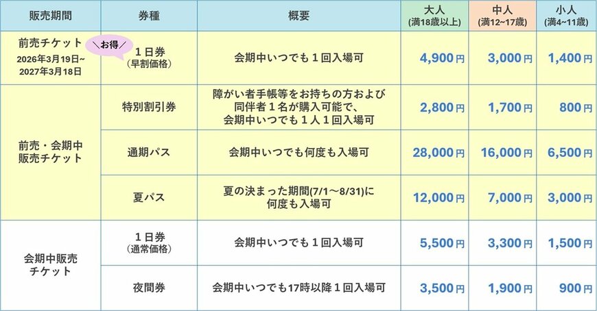 出所：公益社団法人2027年国際園芸博覧会協会「GREEN×EXPO 2027の入場チケット開催１年前の3月19日から前売り販売開始　～公式チケットサイト、旅行代理店や各種プレイガイド等全国で取扱い～」（PR TIMES）
