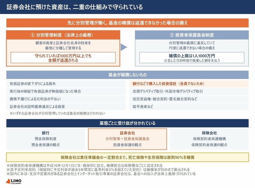 分別管理が守られていれば全額返還。基金の補償は返還できなかった場合の備え
