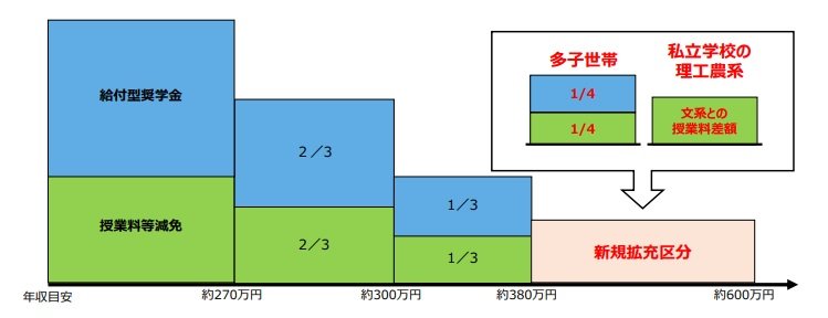 出所：文部科学省「高等教育の修学支援新制度」 