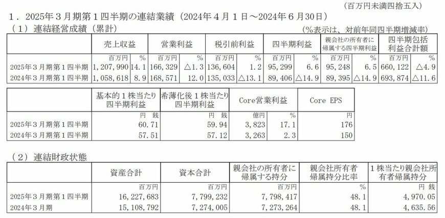 出所：武田薬品工業株式会社「2025年3月期 第１四半期決算短信〔ＩＦＲＳ〕（連結）」