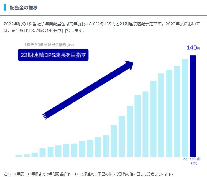 出所：KDDI株式会社「配当情報」