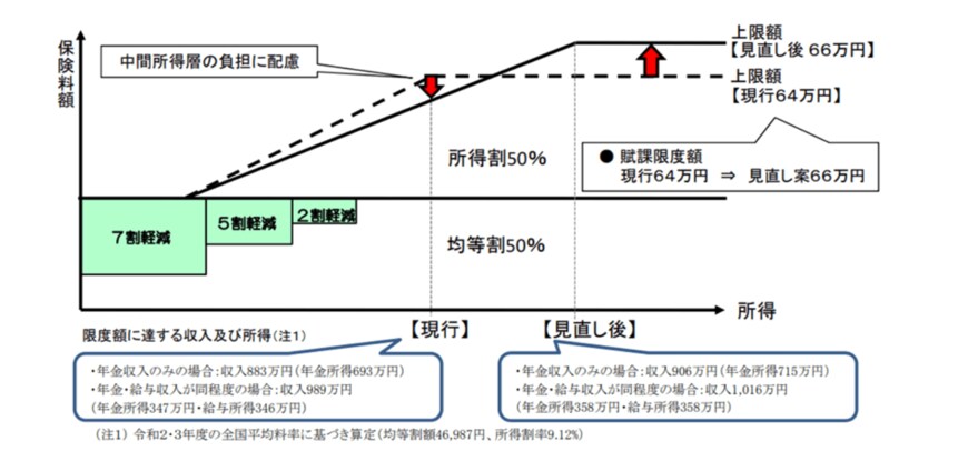 出所：厚生労働省「後期高齢者医療の保険料賦課限度額について」