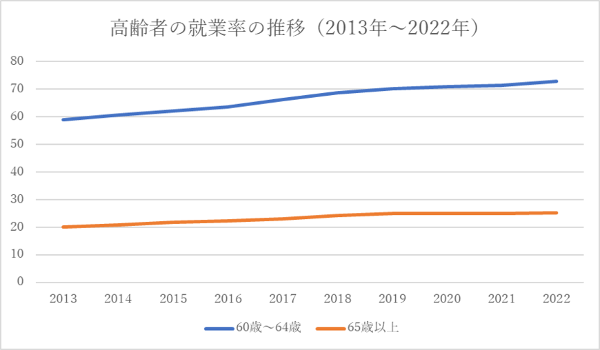 出所：総務省「労働力調査（基本集計）」より一部抜粋し、筆者作成