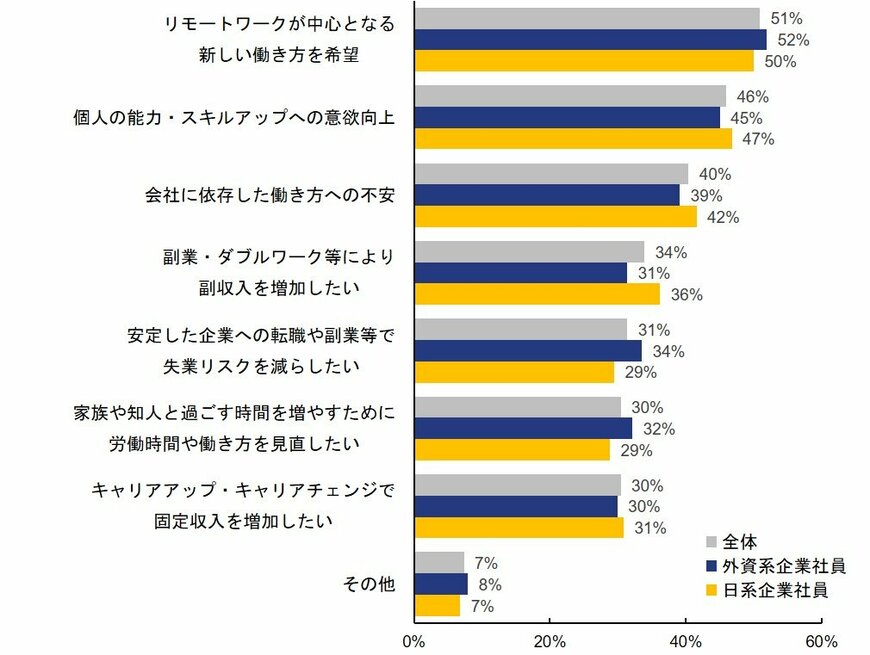 転職意識がどのように変化したかについて（出典：エンワールド・ジャパン㈱の調査より）