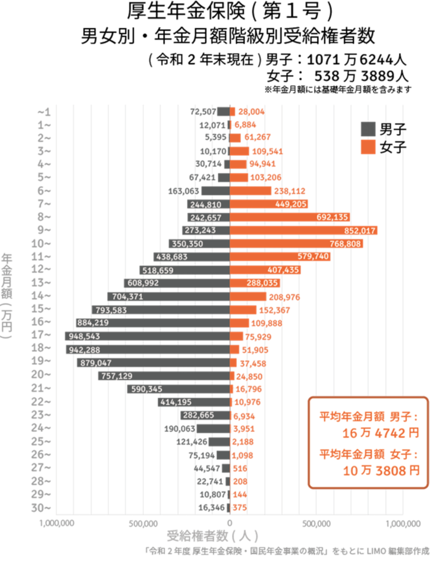 出所：厚生労働省「令和2年度厚生年金・国民年金事業の概況」をもとにLIMO編集部作成