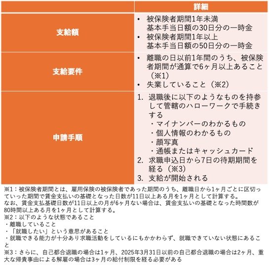 出所：厚生労働省「離職されたみなさまへ 〈高年齢求職者給付金のご案内〉」をもとに筆者作成