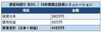 利回り3%で運用した場合
