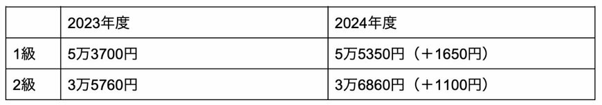 出所：厚生労働省「令和6年度の年金額改定についてお知らせします」をもとに筆者作成
