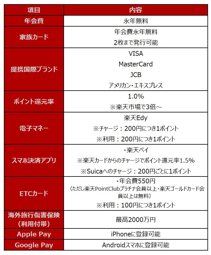 ※楽天カードホームページを参考に、LIMO編集部作成