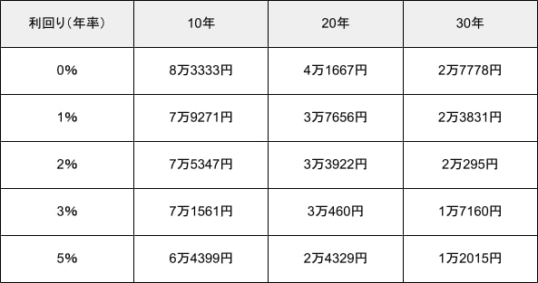 出所：金融庁「資産運用シミュレーション」より筆者作成