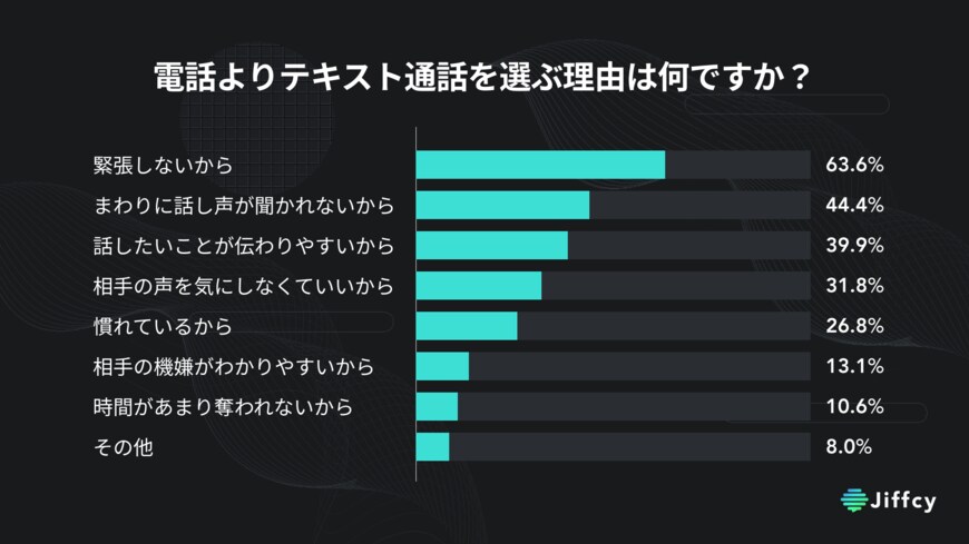 出所:8月7日「話す日」にちなみ、JiffcyがZ世代の「電話離れ」に関する意識調査を発表|株式会社穴熊