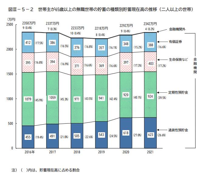 出所：総務省「家計調査報告（貯蓄・負債編）－2021年（令和3年）平均結果－（二人以上の世帯）」