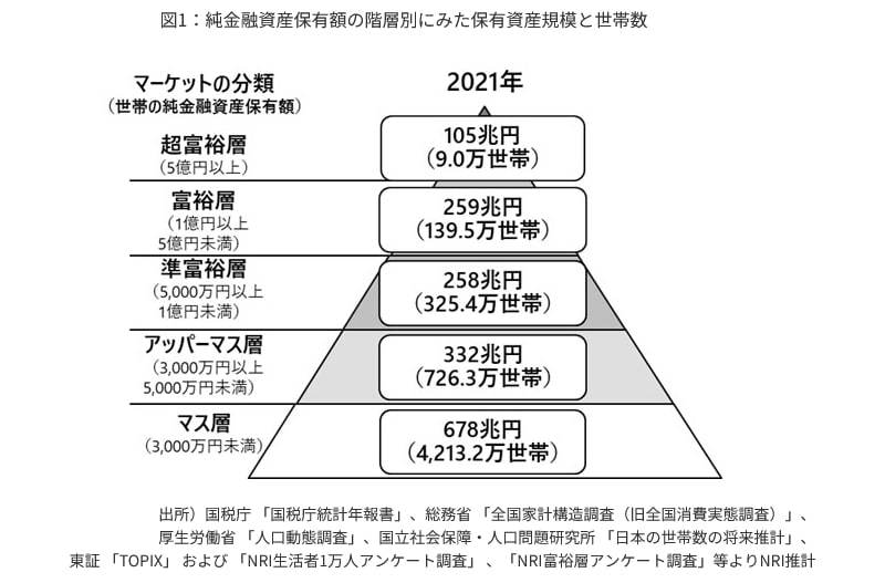 出所：野村総合研究所「野村総合研究所、日本の富裕層は149万世帯、その純金融資産総額は364兆円と推計」