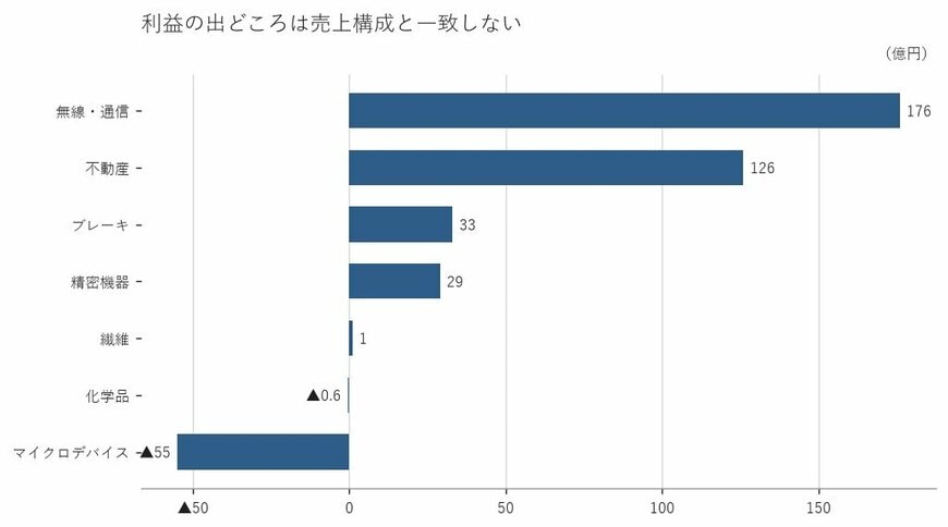 出所：日清紡ホールディングス株式会社 有価証券報告書をもとに筆者作成