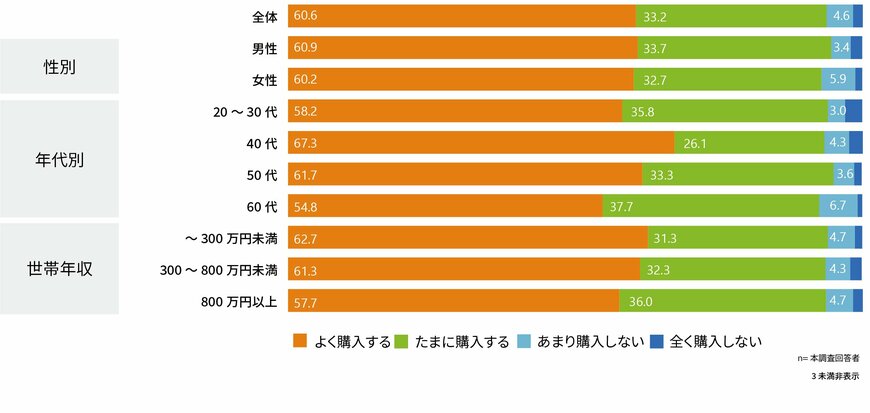 出所：株式会社アスマーク「世帯年収に関わらず、食品の割引シールに対して好印象～食品の割引シールに関するアンケート調査～」（PRTIMES）