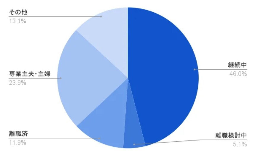 出所：株式会社Speee「介護経験者の割合は？みんなはどのように介護をしている？「ケアスル 介護」にて介護の動向調査を実施」