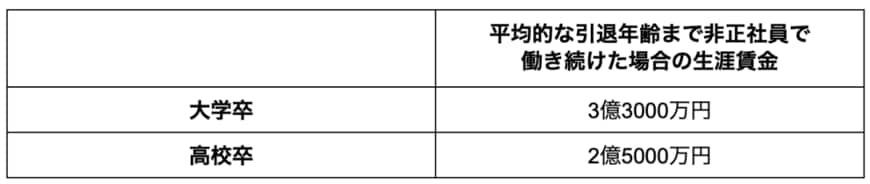 出所：独立行政法人労働政策研究所・研修機構「ユースフル労働統計2022 ―労働統計加工指標集― 21 生涯賃金など生涯に関する指標」をもとに筆者作成