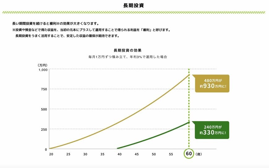 長期投資の効果