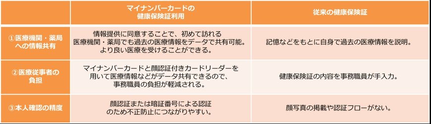 マイナンバーカードと従来の健康保険証との比較