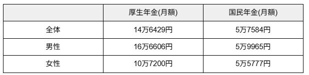 令和5年度の厚生年金と国民年金の平均受給額（月額）
