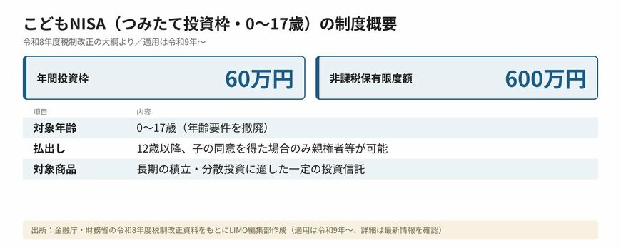 こどもNISAの制度概要（対象0〜17歳、年間投資枠60万円、非課税保有限度額600万円、払出しは12歳以降かつ子の同意、令和9年〜）