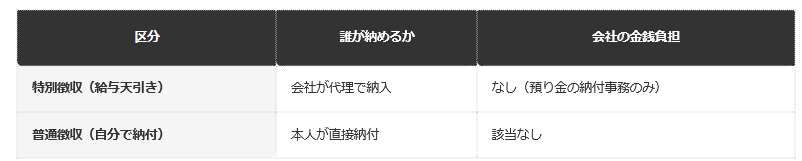 前提条件：会社員（給与所得者）と自営業者等の一般的な納め方の違い