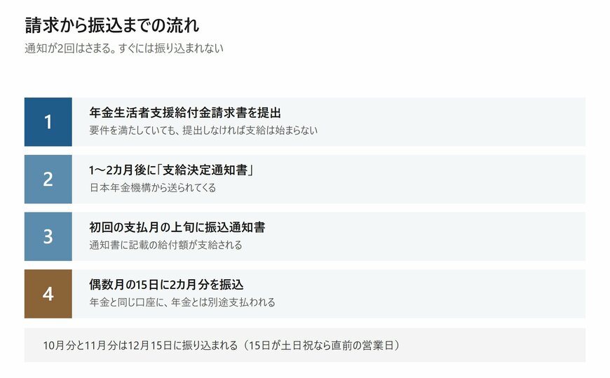 請求から初回の振込までは通知が2回はさまります