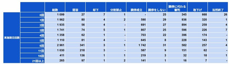 遺産分割事件の実施期日回数