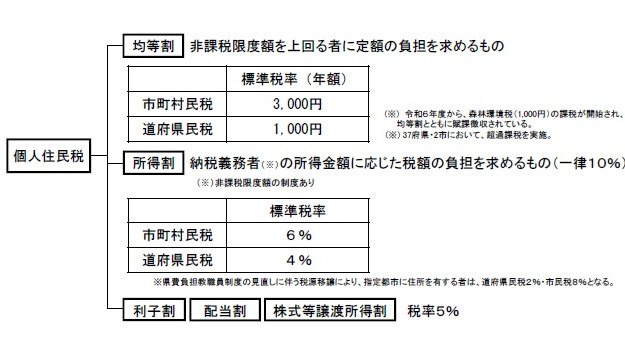 住民税の均等割と所得割について