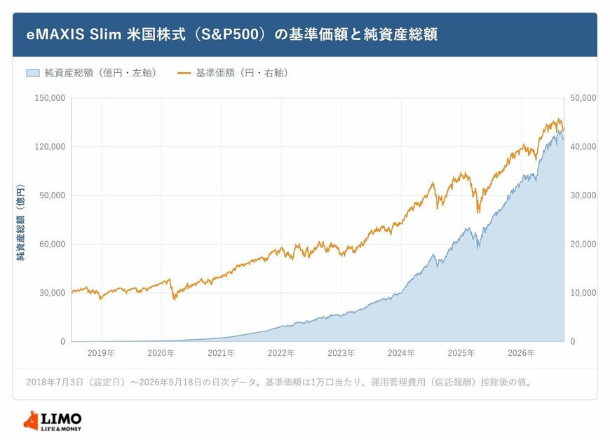 S&P500の基準価額と純資産総額の推移