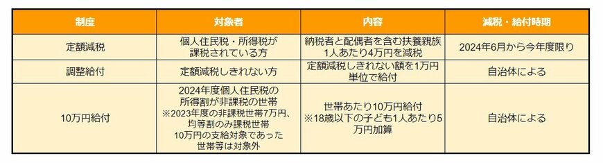 定額減税・調整給付・10万円給付の概要の一覧表