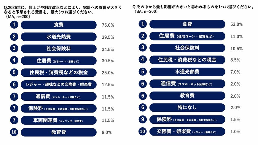2026年、家計への影響が大きくなると予想される項目
