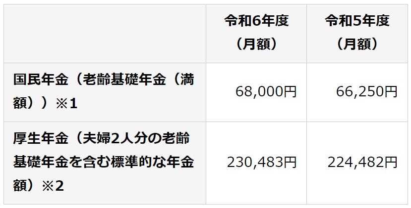 2024年度に支給される年金額の例