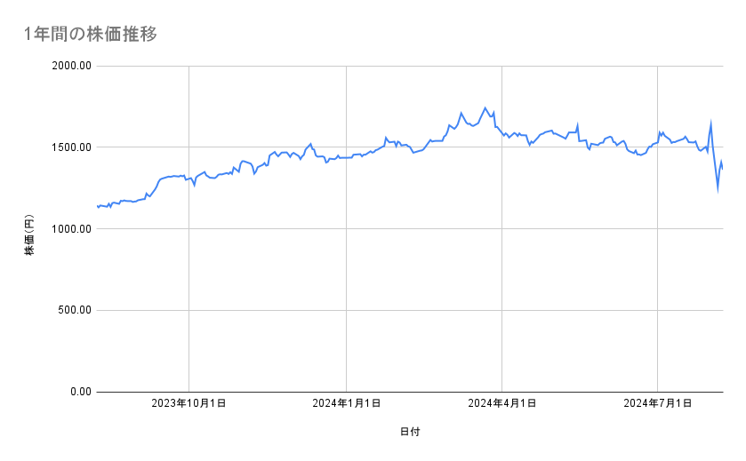 ゆうちょ銀行の株価推移(1年間)