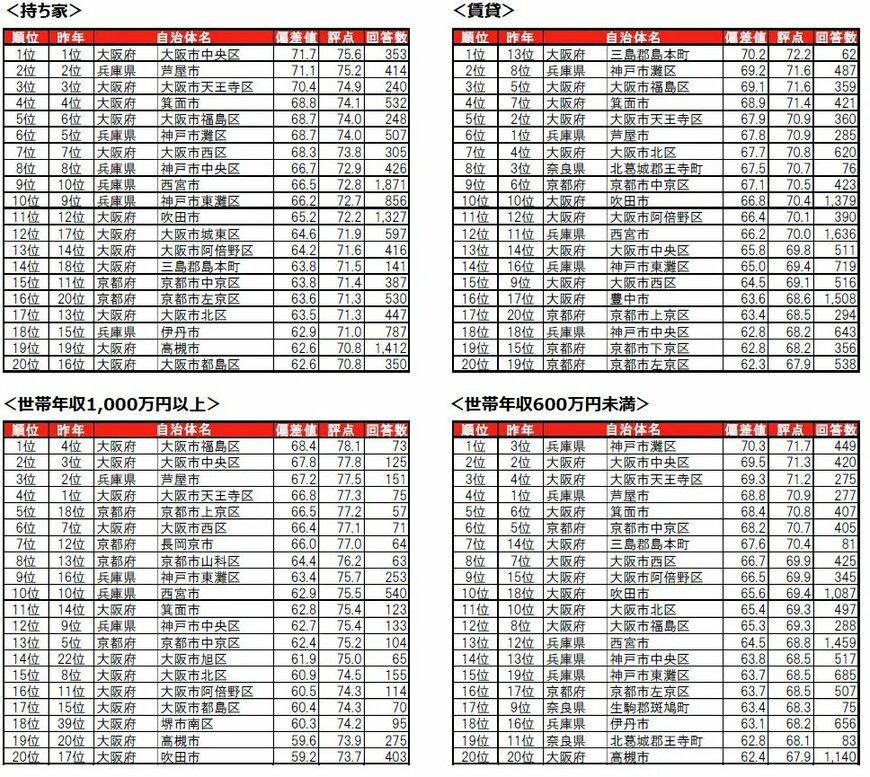 住みここち（住居形態・世帯年収別）ランキング