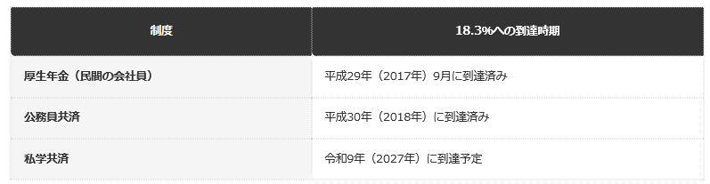 前提条件：被用者年金一元化後の保険料率統一スケジュール（公務員共済・私学共済の資料に基づく編集部整理）