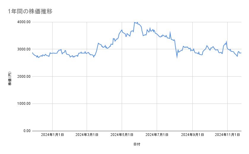 ニデックの株価推移(1年間)